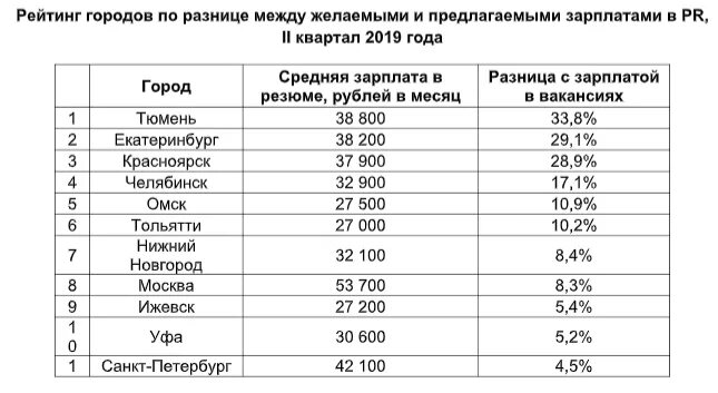 Что такое квартала в зарплате. Зарплата в Оренбурге. Заработные платы Ульяновской области. Средняя заработная плата в Ульяновске. Какая зарплата в омске