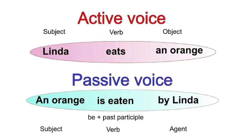 Actions rules. Страдательный залог пассив Войс английский. Active Passive Voice в английском. Active Voice правило. Active and Passive Voice правило.