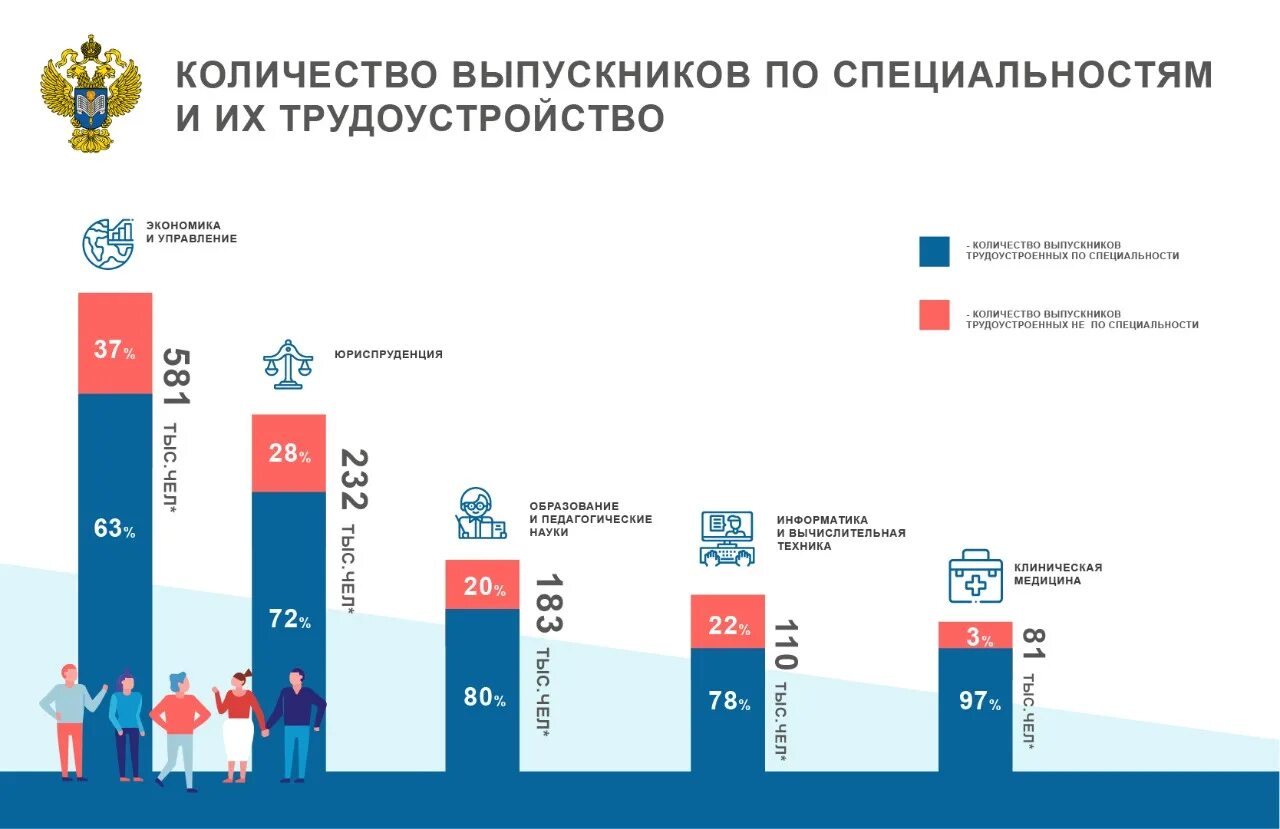 Статистика выпускников вузов. Статистика выпускников вузов по специальностям. Количество выпускников вузов. Процент выпускников работающих по специальности.