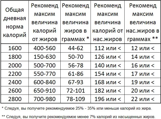 Сколько калорий в день чтобы поправиться