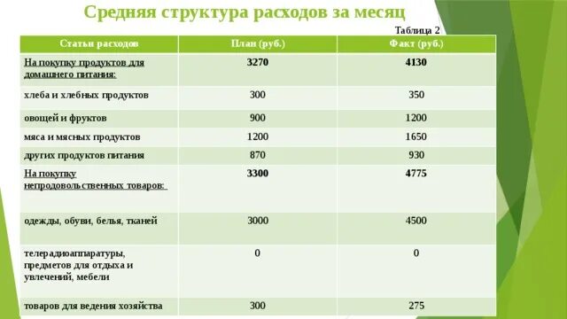 Расходы на питание в месяц семьи. Расходы на питание в России таблица. Практическая работа расходы на питание. Расходы семьи за месяц таблица продукты питания. Расходная часть семейного бюджета таблица хлеб и крупы мясопродукты.