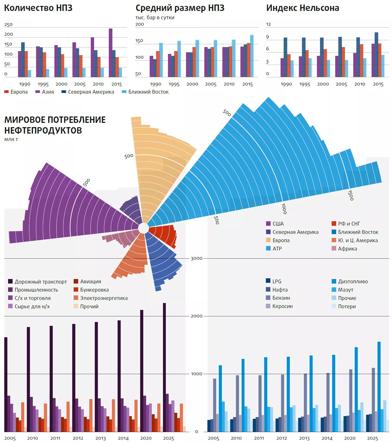 Количество нпз в россии. Индекс Нельсона российских НПЗ 2020. Индекс Нельсона НПЗ В России. Количество НПЗ В разных странах. Количество НПЗ.