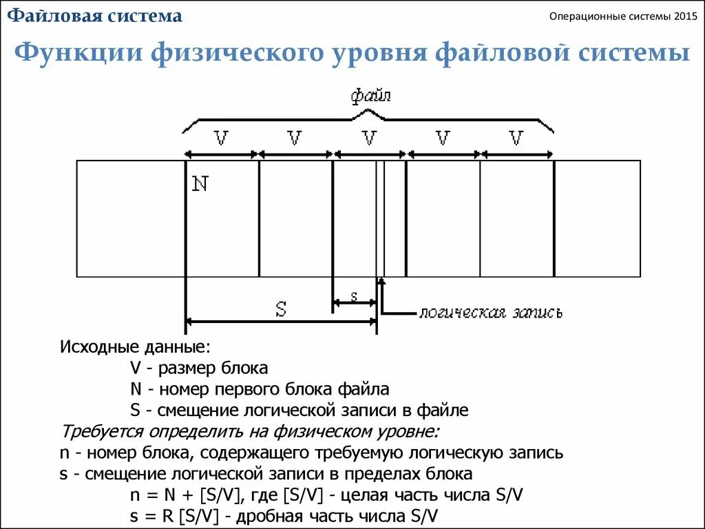 Физический уровень файловой системы. Уровни файловой системы.