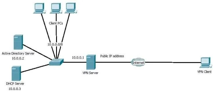 Схемы VPN соединений. VPN сервер. Схема VPN через сервер. Клиент - VPN - сервер схема.