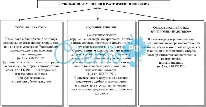 Основания и порядок изменения и расторжения договоров