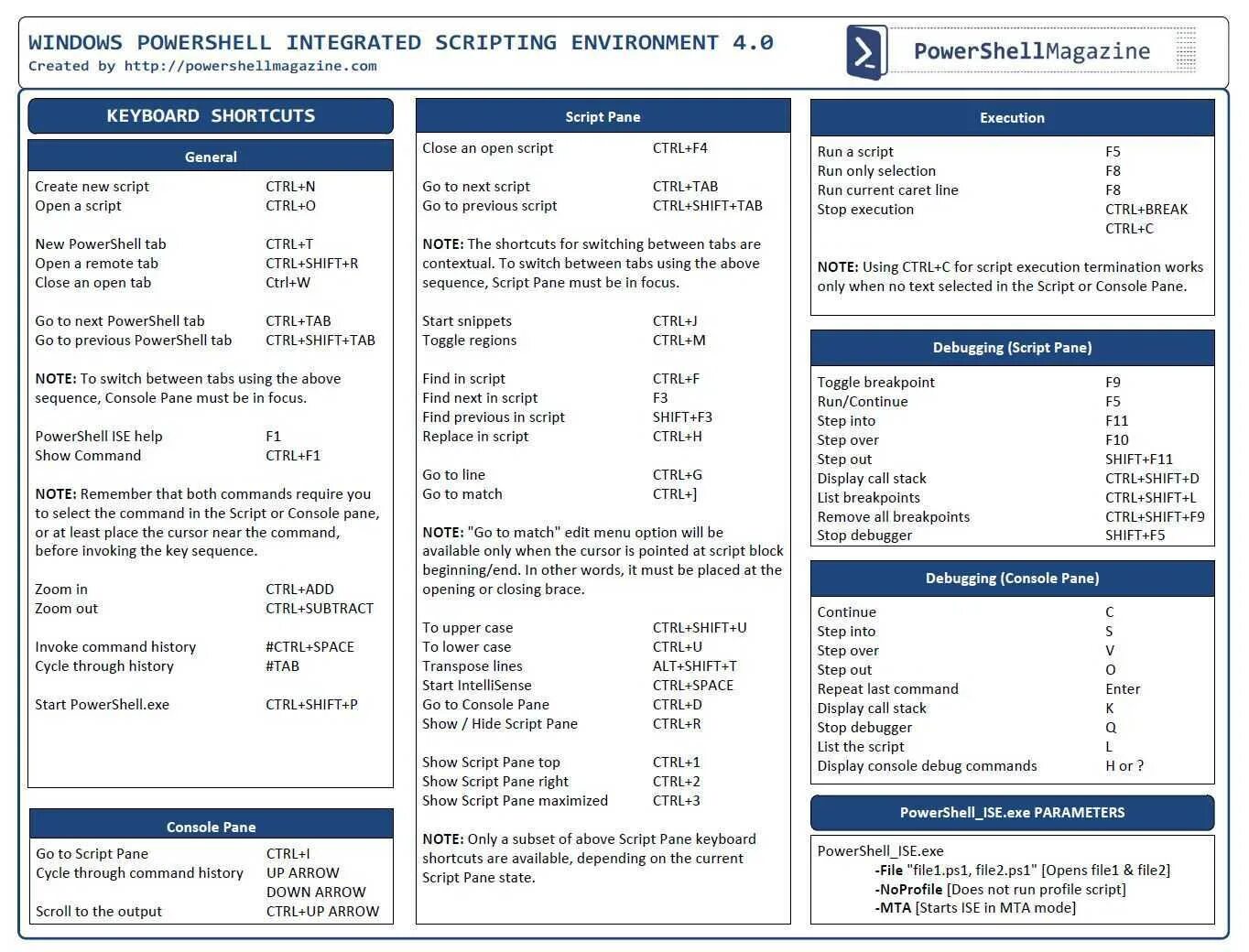 Windows powershell скрипт. Powershell шпаргалка. windows powershell commands list. powershell command. powershell команды.