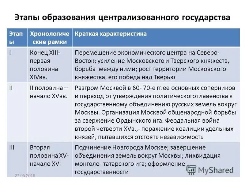 Этапы формирования русского централизованного государства. Причины образования единого русского централизованного государства. Этапы образования русского централизованного государства. Причины образования русского централизованного государства. Этапы и особенности российского