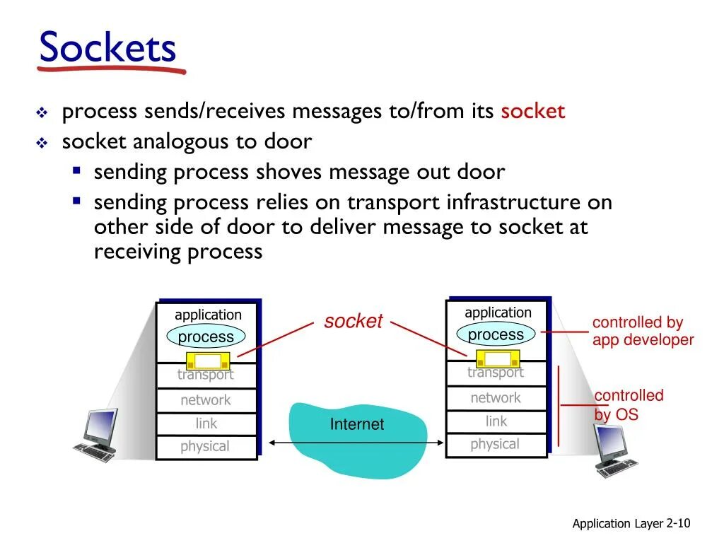 Receive сокет. Слои Информатика. Receiving and sending process. Send file process.