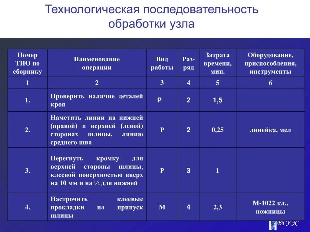 Время технологической обработки