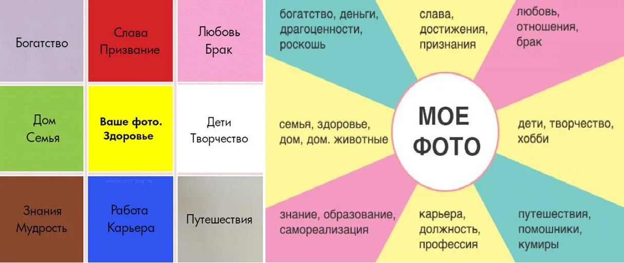 Карта желаний. Карта визуализации желаний. Карта желаний по фен шуй. Карта желаний по секторам. Карта желаний в феврале