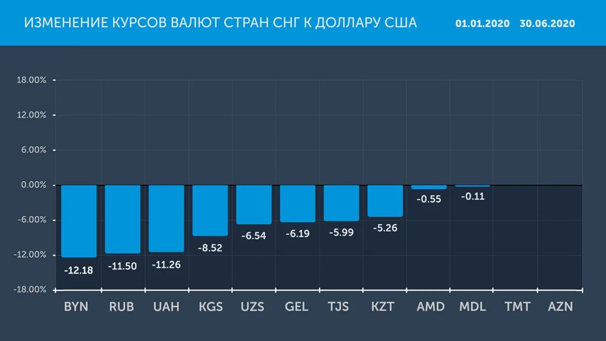 Валюты СНГ. Курс рубля к валютам стран СНГ. Курс валют СНГ. Валюты постсоветских стран. Курс 2 долларов в рублях