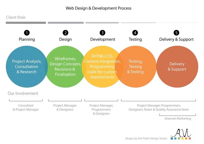 Дизайн процесс в веб дизайне. Управление проектами инфографика. Steps web Design. Website Development process. The role of planning