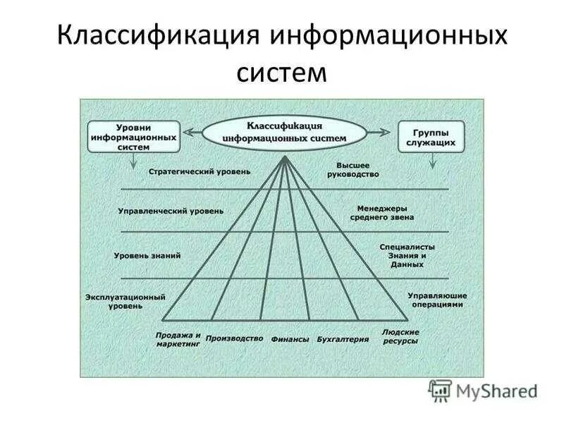 По сфере применения ис подразделяются на