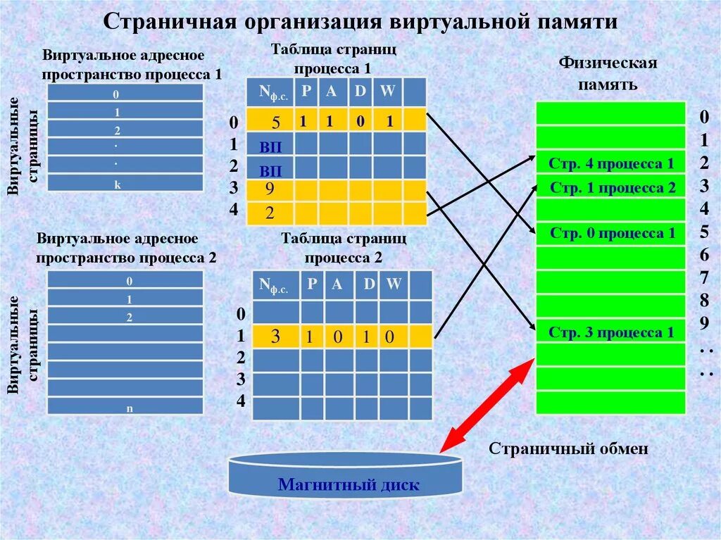 Страничная организация виртуальной памяти. Страничная организация памяти схема. Виртуальная память схема. Страничная и сегментная организация виртуальной памяти. Система организации памяти