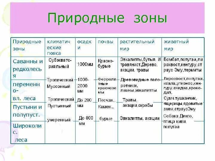 Природные зоны и их основные особенности америки. Природные зоны географическое положение климат таблица. Географическое положение природных зон Африки. Таблица природные зоны климат почвы растительный мир животный. Природные зоны Африки пустыни таблица.