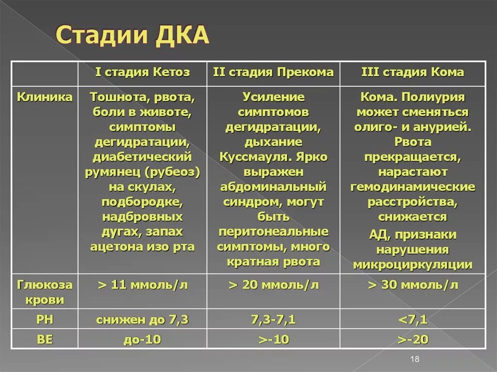 Стадии дка. Стадии диабетического кетоацидоза. Кетоацидоз 1 степени. Диабетический кетоацидоз 1 стадии. Сравните 1 этап и 2 этап