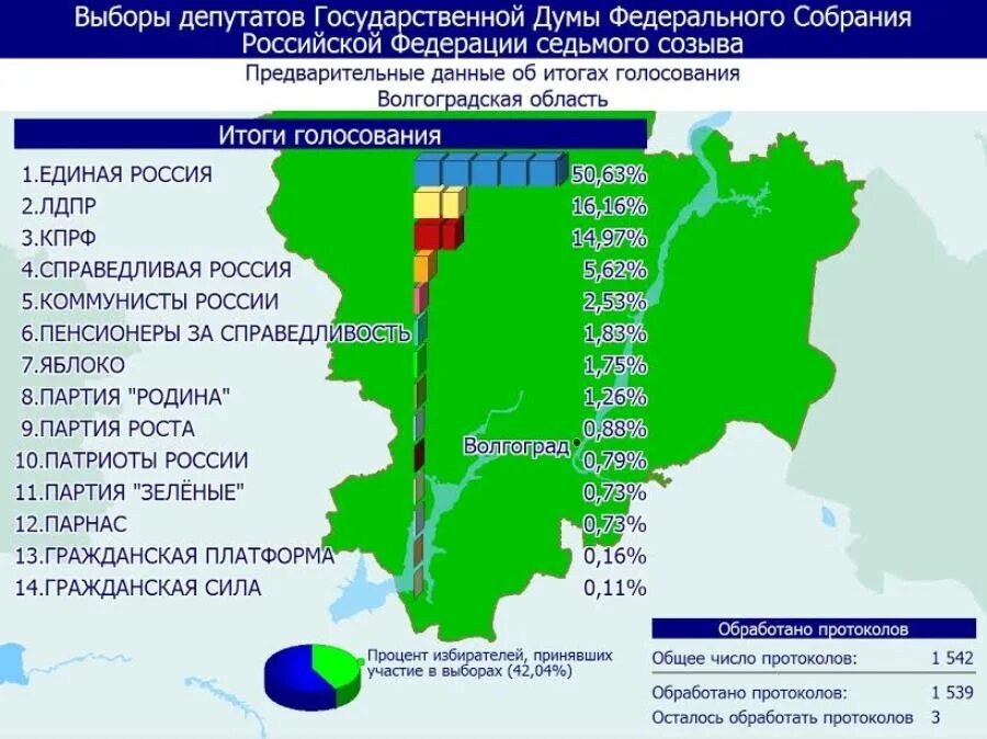 Итоги выборов волгоградская область. Результаты голосования в Волгоградской обл. Предварительные итоги Волгоград. Волгоградская обл результат выборов.