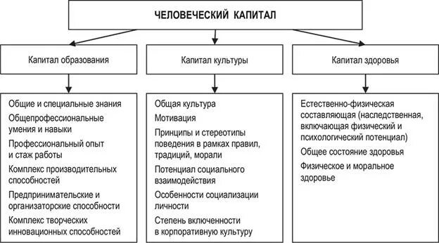 Источники и факторы развития. Источники финансирования оборотных активов. Роль человеческого капитала в экономике. Собственные и заемные источники финансирования предприятия. Собственные источники финансирования оборотных активов организации.