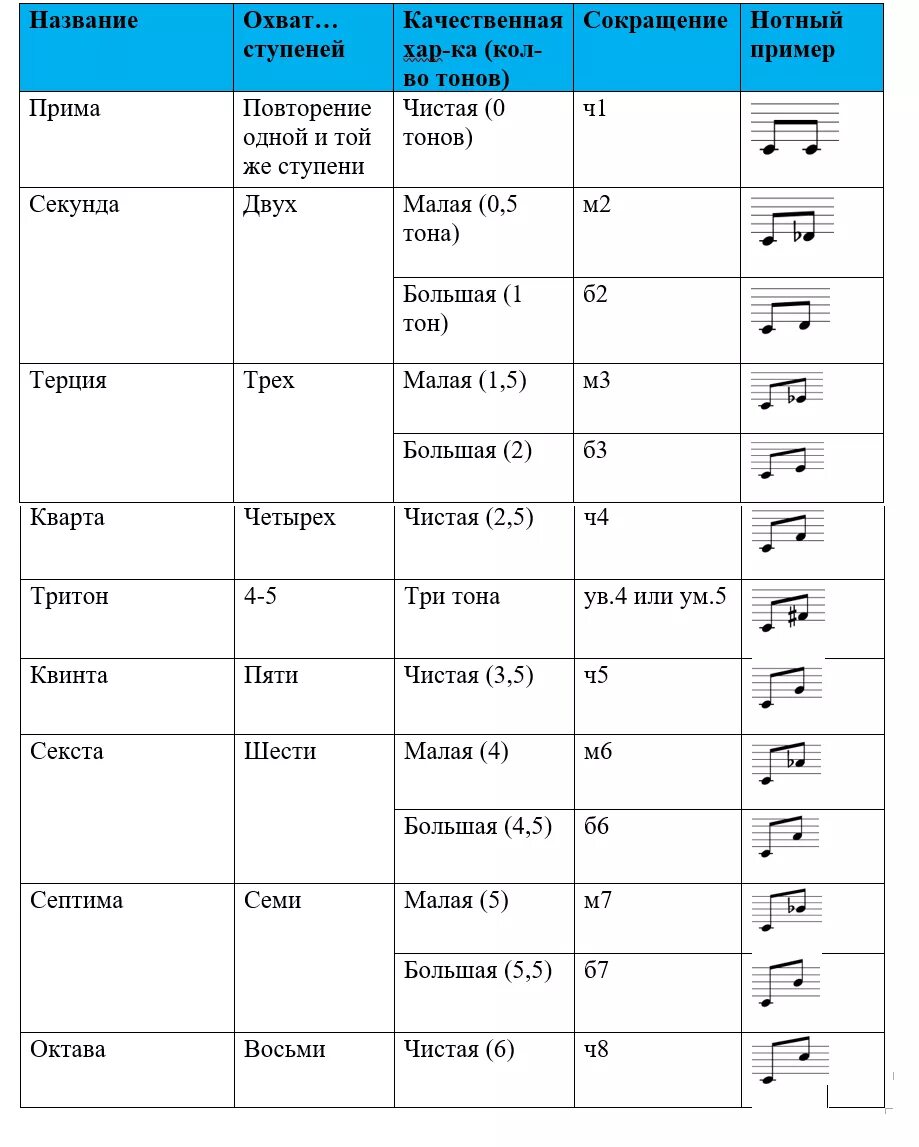 Интервалы сольфеджио таблица. Интервалы в Музыке сольфеджио. Интервалы сольфеджио 1 класс. Таблица интервалов и ступеней. Квинта септима октава