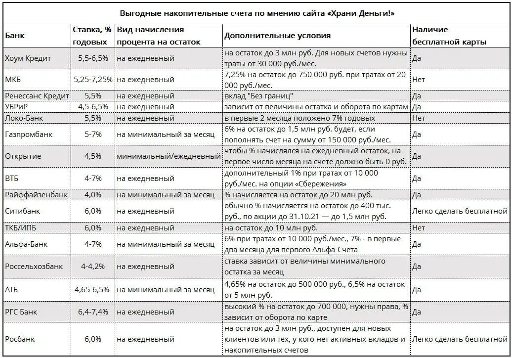 Что значит ставка счета. Выгодный накопительный счет. Накопительные счета в банках. Виды накопительных счетов. Ставки по накопительным счетам.