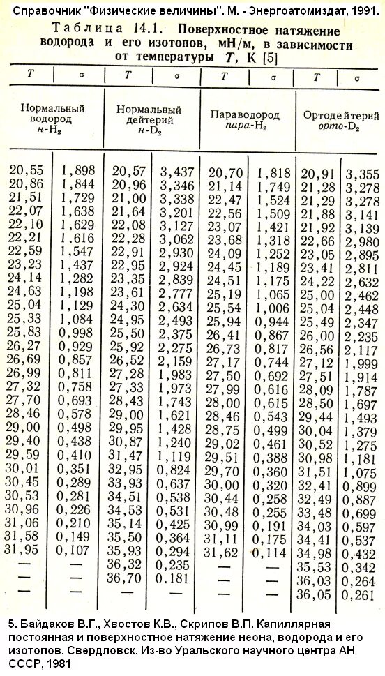 Таблица физических плотностей. Зависимость поверхностного натяжения воды от температуры таблица. Коэф поверхностного натяжения воды таблица. Таблица поверхностного натяжения жидкостей от температуры.