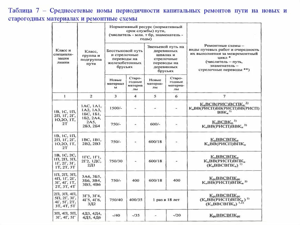 И в срок выполняя ремонтно. Нормы периодичности ремонтов пути. Классификация главных железнодорожных путей таблица 2021. Классификация путевых работ схема. Таблица схемы периодичности ремонтов ЖД.