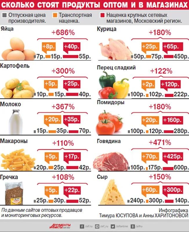 Услуги по сравнению цен. Наценка на продукты питания. Наценка в магазинах продукты. Наценки для товаров в магазине продуктов. Наценка на продукты в розничной торговле.