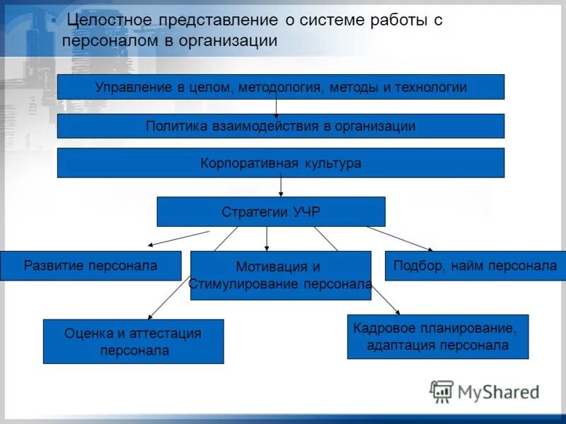 Система работы управляющей компании. Организация системы работы с кадрами. система работы с персоналом организации. работа с персоналом в организации. подсистемы работы с персоналом в организации.