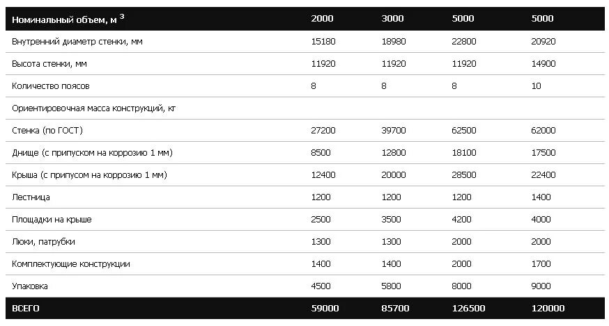 Сколько 3000 м. ТТХ РВС 5000. Диаметр резервуара 5000 м3. Вес РВС 5000 м3. Характеристика резервуара РВС 2000.