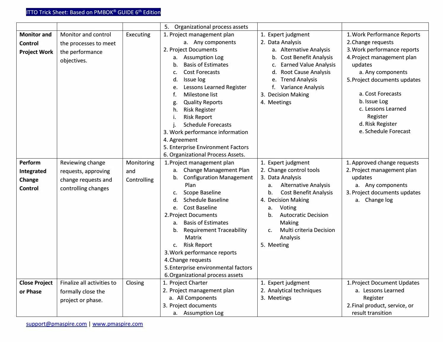 Свод знаний pmbok. Этапы проекта по PMBOK. Карта процессов PMBOK. PMBOK 6. Project Management body of knowledge (PMBOK).