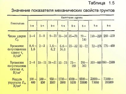 В1 свойства