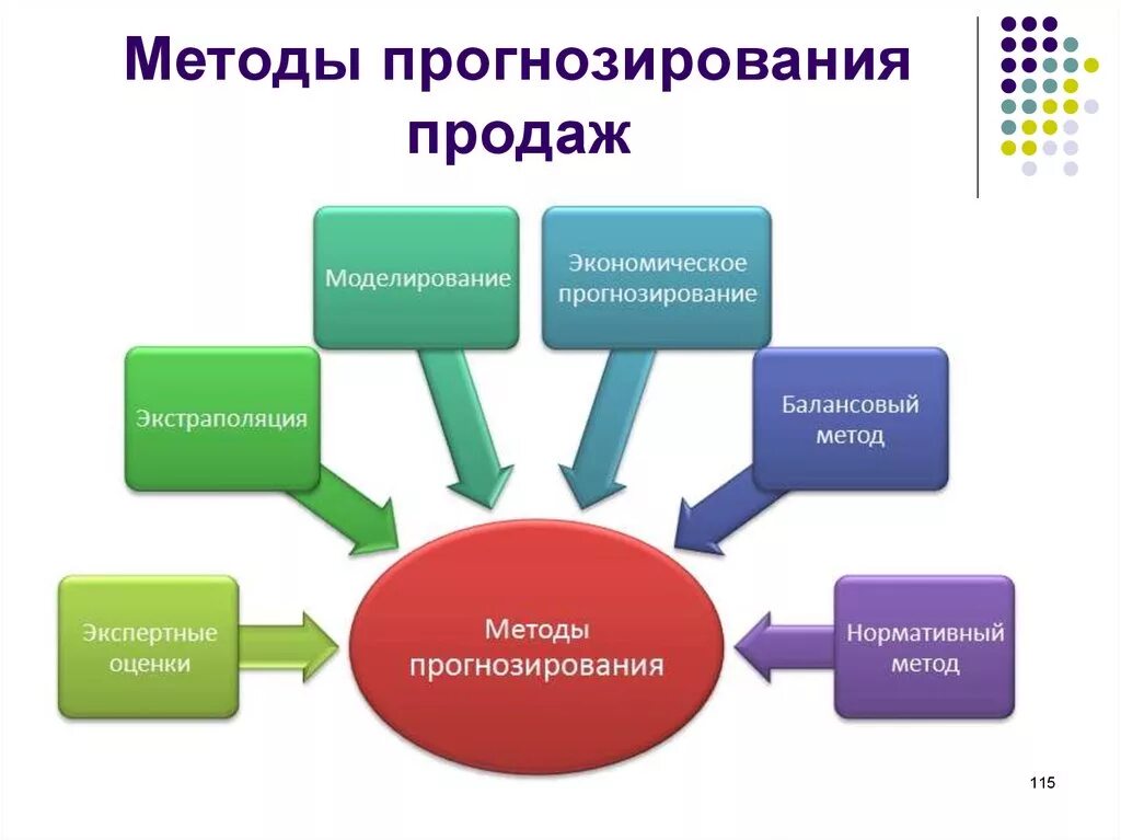 Маркетинговое прогнозирование. Методы прогнозирования. Методы прогнозирования сбыта. Методы и подходы прогнозирования. Методы прогнозирования продаж.