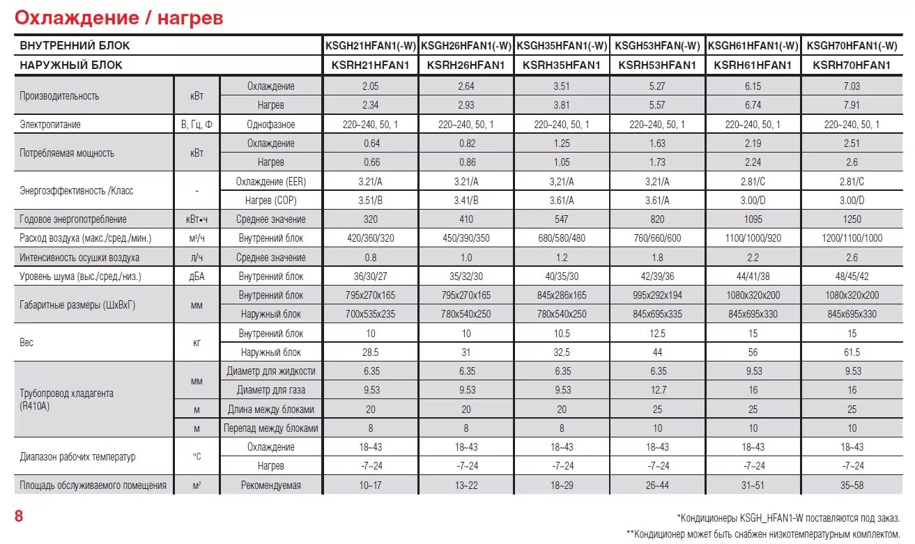 Кондиционер 12 Потребляемая мощность КВТ. Сплит система потребление электроэнергии КВТ. Кентатсу кондиционеры размер внутреннего блока кондиционера. Потребляемая мощность сплит системы 7 КВТ.