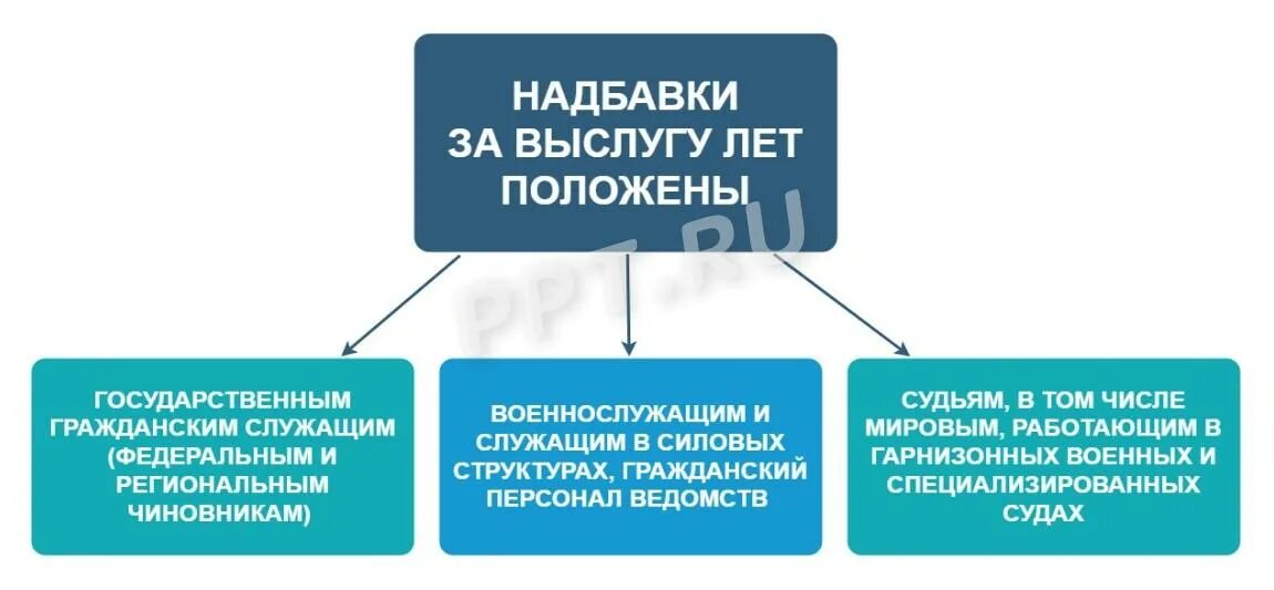 Надбавка за выслугу лет устанавливается. Доплата за выслугу лет. выслуга лет схема. пенсия за выслугу лет федеральным государственным служащим схема. надбавка за выслугу лет военнослужащим.