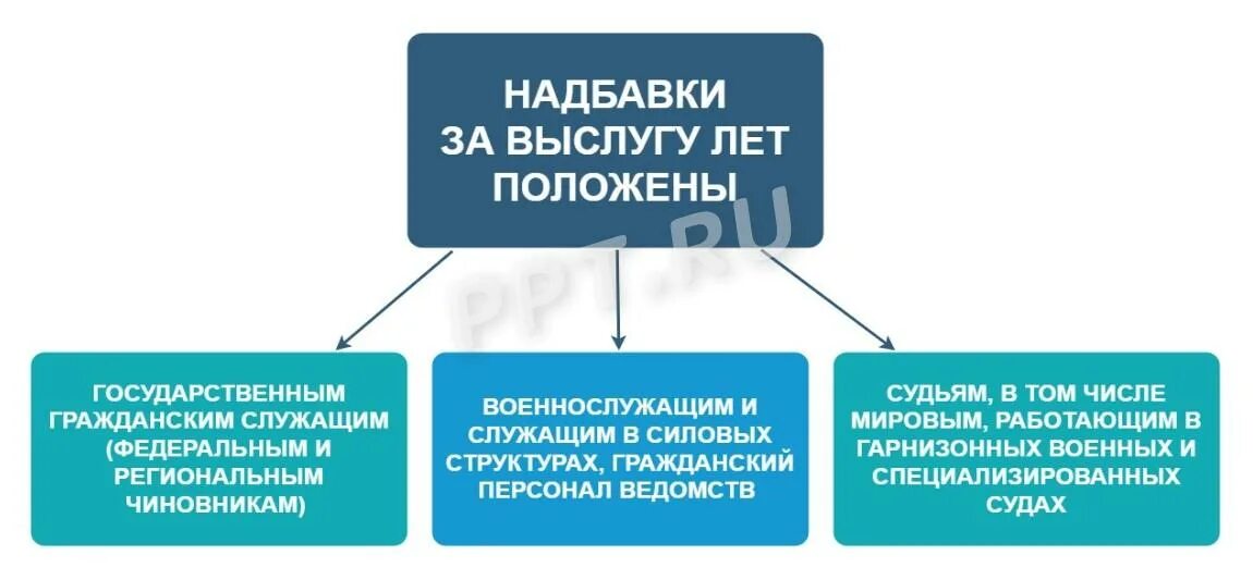 Надбавка за выслугу лет муниципальным. Выплата за выслугу лет работникам. Надбавка за выслугу лет в таможне. Надбавка за выслугу лет в прокуратуре.