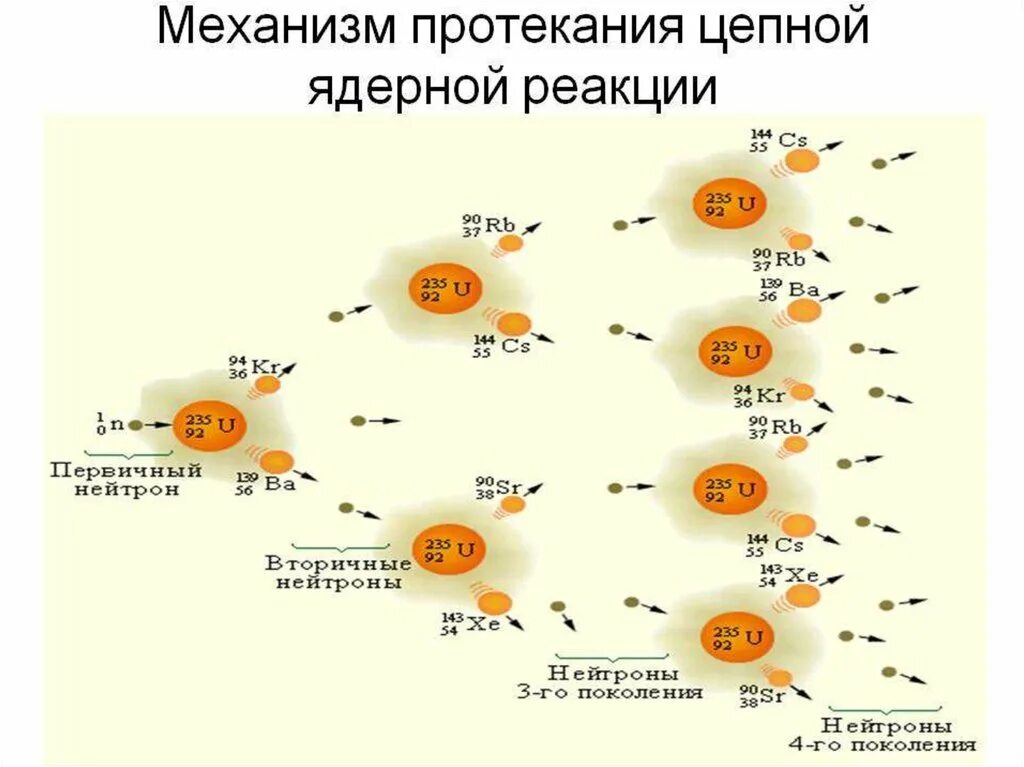 Ядерные реакции протекают. Схема цепной ядерной реакции урана. Цепная ядерная реакция деления ядра урана схема. Схема протекания цепной ядерной реакции. Механизм протекания цепной ядерной реакции.