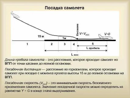 С какой скоростью садится самолет