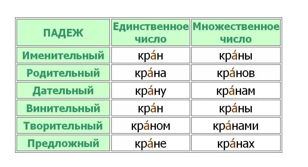 Шкафы на какой слог. Ударение в слове краны. Как правильно поставить ударение краны. Краны ударение правильное. Краны ударение ударение.