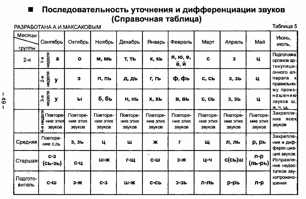 Таблица последовательности звуков. Формирование звуков слова. Схема звукового анализа звука для дошкольников. Формирование звуков слова. Логопедические задания на звук с.