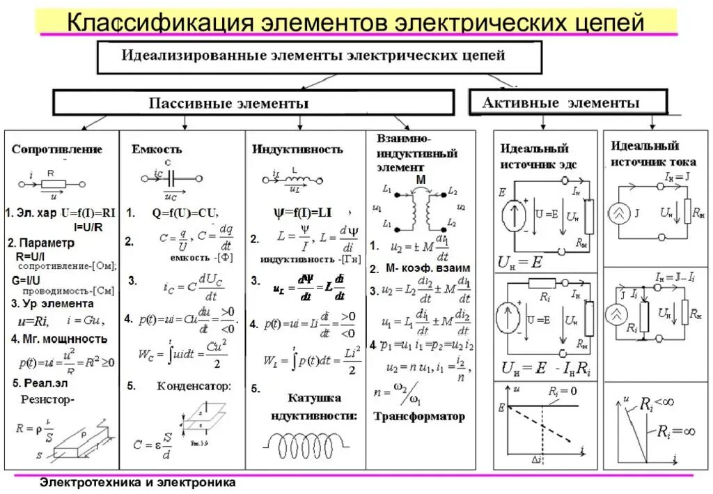 Основы законы электротехники. Основы электротехники схема соединения электрической цепи. Электрические цепи постоянного тока схема с формулой. Формулы электротехники для переменного тока. Элементы электрической цепи постоянного тока таблица.