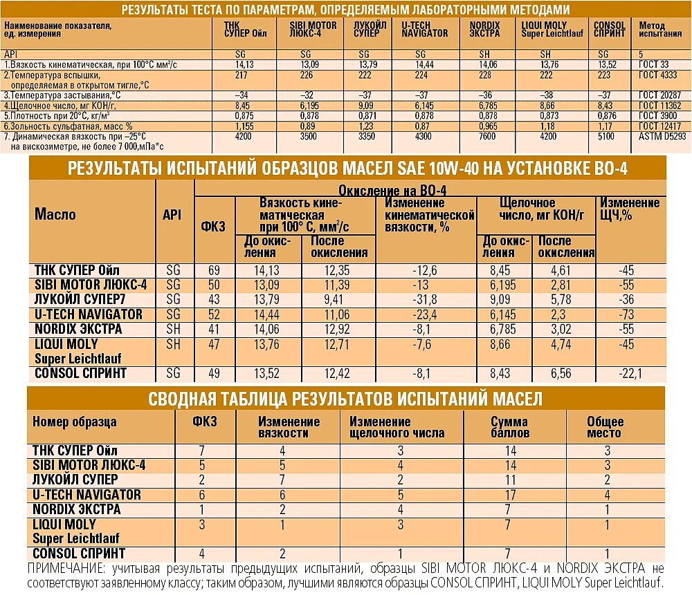 Тесты синтетических масел. Свойства моторных масел таблица. Таблица сравнения моторных масел 5w40. Характеристики моторных масел таблица. Параметры моторных масел сравнение.