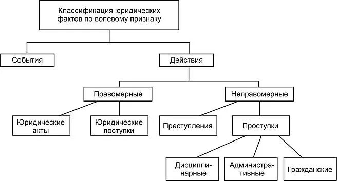 Юридические факты зависящие от воли человека. Структура юридических фактов по волевому признаку схема. Классификация юридических фактов схема. Классификация юридических фактов по волевому признаку. Классифицируйте юридические факты по волевому признаку.