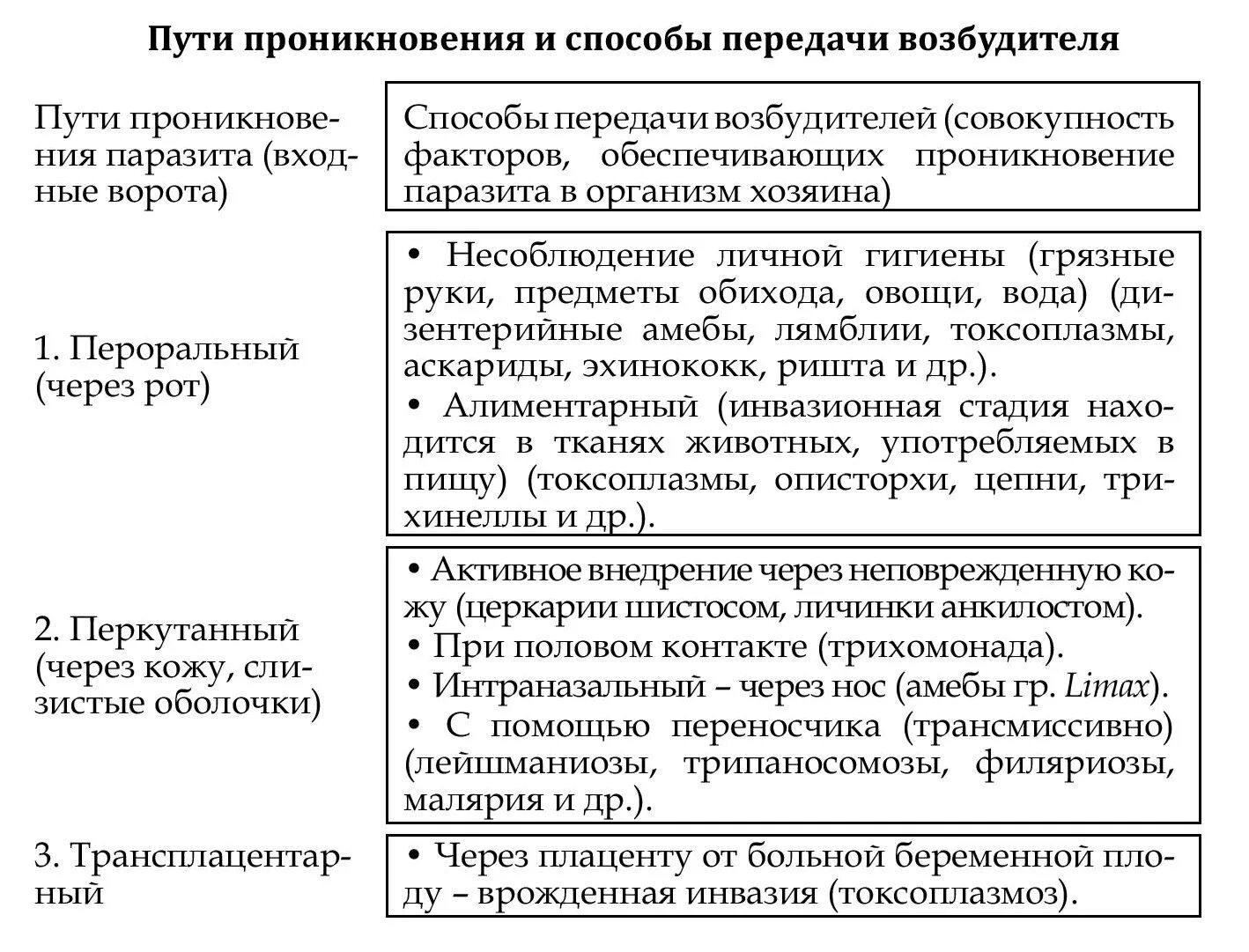 Перкутанный путь заражения. Пути передачи возбудителей паразитарных заболеваний. Способы проникновения па. Пероральный способ передачи возбудителя. Пути передачи паразитов примеры.