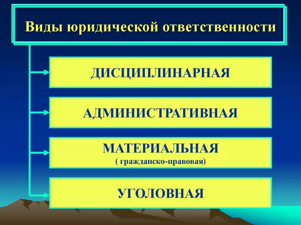 Гражданское уголовное административное относится к группе. Виды ответственности. Виды юридической ответственности. Виды ответственности административная уголовная дисциплинарная. Фиды отвектственности.