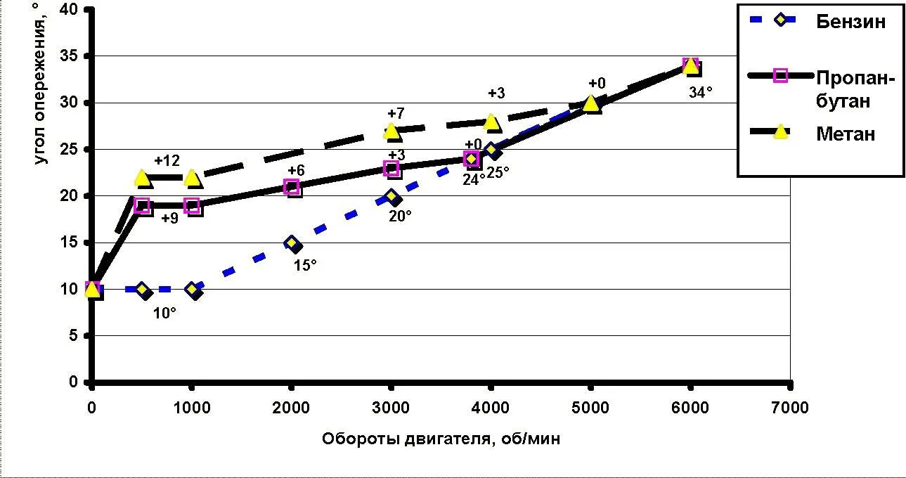 Угол опережения зажигания пропан график. График опережение зажигания ГАЗ. График угла опережения зажигания от оборотов двигателя. УОЗ от оборотов двигателя. Зажигание метан