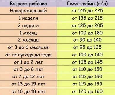 Гемоглобин 4 месяца