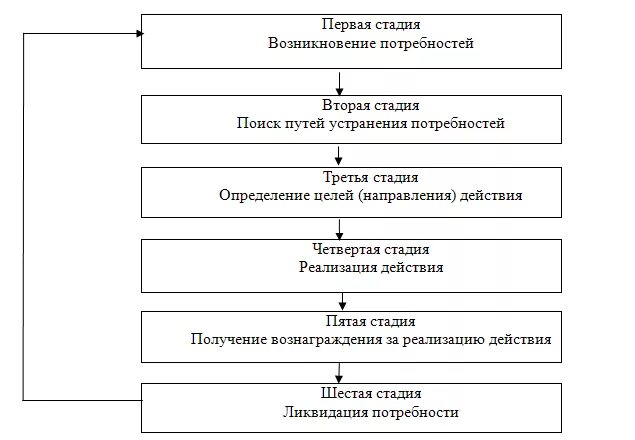 Особенности реализации потребностей. Этапы формирования потребностей. Последовательность этапов процесса реализации потребностей. Стадии формирования потребности. Схема мотивационного процесса.