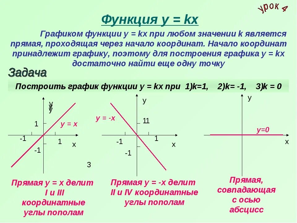 Определить формулу линейной функции по графику. Как определить по графику функции прямая. Как вычислить график линейной функции. Функция у=КХ ИИ ее график 7 кл. Как определить b в линейной функции.