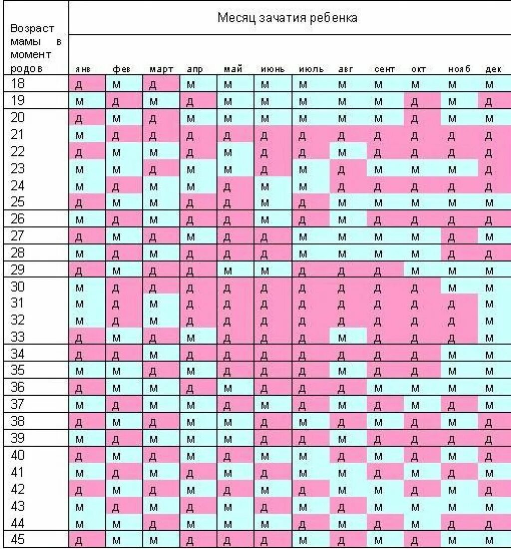 Таблица по дате зачатия. Зачатие ребёнка пол таблица. Таблица для зачатия ребенка по возрасту матери. Планирование беременности пол ребенка таблица. Таблица планирования пола ребенка по месяцу зачатия.