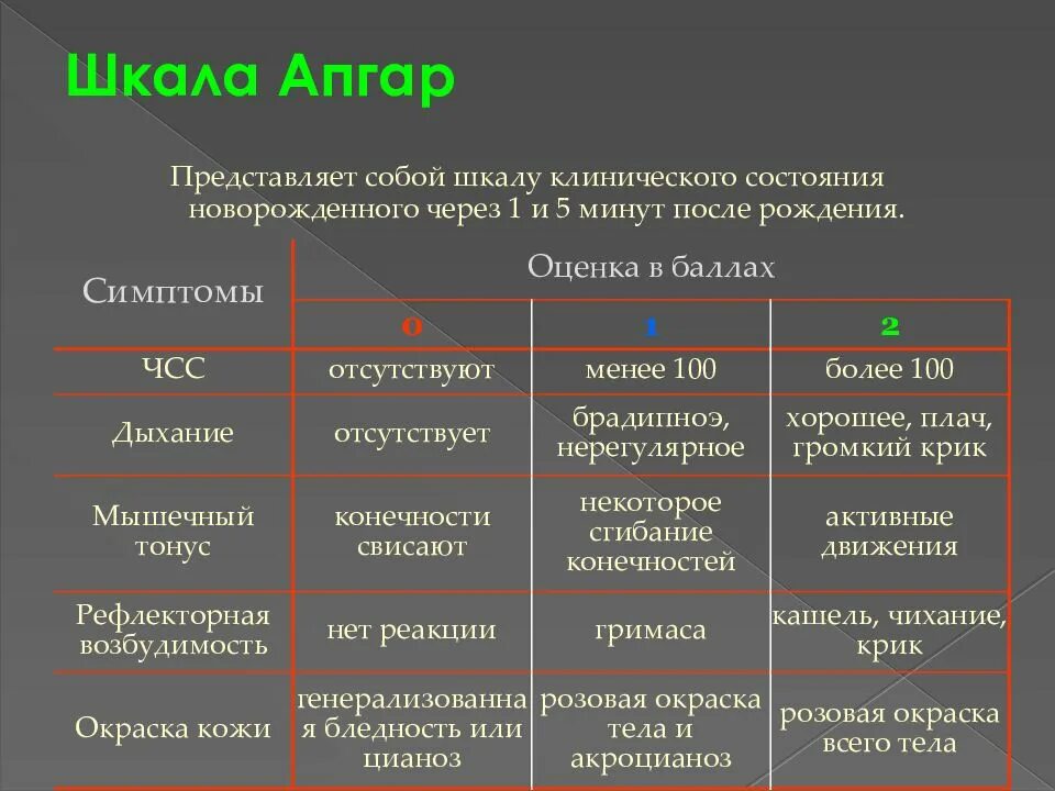 Асфиксия новорожденных по шкале апгар в баллах. Шкала Апгар. Асфиксия новорожденных шкала Апгар. Оценка состояния новорожденного по шкале Апгар. Оценка степени тяжести асфиксии новорожденного.